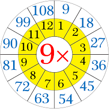 Multiplication Table Of 9 Repeated Addition By 9s Nine