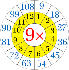 multiplication table of 9 repeated addition by 9s nine