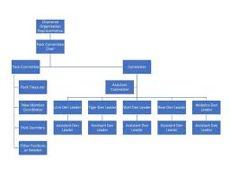 69 Expert Cub Scout Pack Organizational Chart