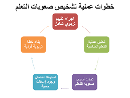 الكشف عن صعوبات التعلم