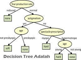 Contoh soal kasus dfd dan jawabannya part ii. Decision Tree Adalah Jenis Manfaat Kelebihan Dan Kekurangannya