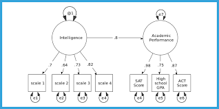 Mi.r contains my code for modification indexes sorbom.r creates the correlation matrix from one of the examples in sorbom's. How To Perform Structural Equation Modeling In Jasp Jasp Free And User Friendly Statistical Software