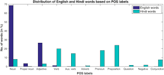 If you want to learn pos in english, you will find the translation here, along with other translations from sundanese to english. Iitg Hingcos Corpus A Hinglish Code Switching Database For Automatic Speech Recognition Sciencedirect