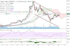 Fxwirepro Btc Usd Consolidates Inside Ichimoku Cloud Stay