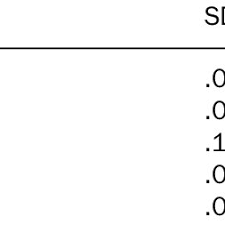 The big five are broad categories of personality traits. Pdf The Big Five Personality Dimensions And Counterproductive Behaviors