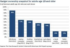 Gadget Ownership Tablet Electronic Books E Book Readers