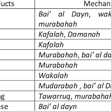 Produk simpanan berupa tabungan dan deposito berjangka. Trade Financing Products Offered By Islamic Banks Download Scientific Diagram