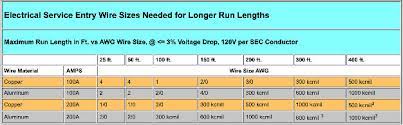 What size wire for 50 amps at 150 feet. Underground Electrical Service Cable Sizes Amps Q A