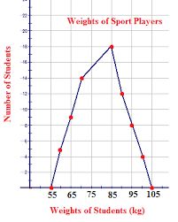 Frequency Polygons Read Statistics Ck 12 Foundation