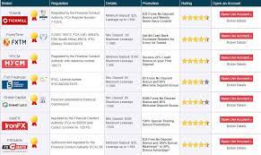 Find Out Best Forex Brokers Online The Best Forex Brokers Review That Has A Fast Execution Approval A Dependable Forex Trad Forex Brokers Forex Forex Trading