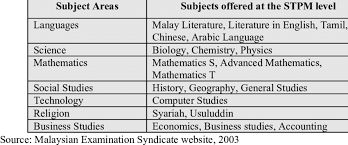 He sijil tinggi persekolahan malaysia (stpm, english: 39 Subjects Offered At The Stpm Level In Malaysian Schools Download Scientific Diagram