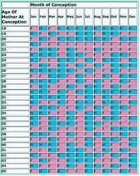 Pin By Christina Steinbruegge On Maternity Baby Gender Prediction Gender Chart Gender Prediction Chart