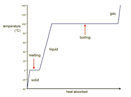 Heating Curve For Water Introduction To Chemistry