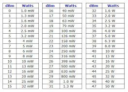 Dbi To Power Conversion