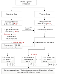 Color Online Flow Chart Of The Pulse Signal Diagnosis