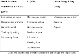 What makes it hard is that all of. Exploring New Types Of Motives In Social Media Semantic Scholar