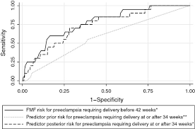 risk assessment for preeclampsia in nulliparous women at 11