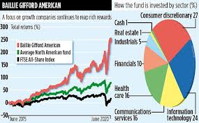 The economy may be heading downhill, but for short funds, things are looking up. Baillie Gifford American Has A 10 Year Plan For Growth Readsector