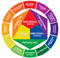 Integrative Medicine Spectrum Innovative Medicine Color Theory Color Wheel Color Mixing
