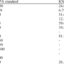 Effluent Discharge Values And The Epa Standard Download Table
