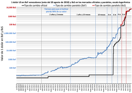 Hyperinflation In Venezuela Wikipedia