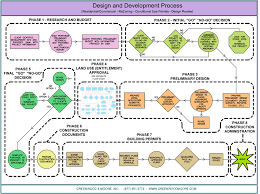 Design And Development Process Flowchart
