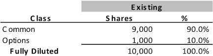 Market capitalization (market cap) is the total market value of the shares outstanding of a publicly traded company; How Startup Options And Ownership Works Andreessen Horowitz
