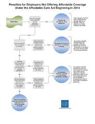 Health Care Reform Pay Or Play Flowchart