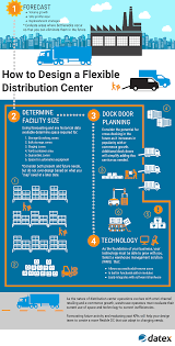 Designing A Flexible Distribution Center For Better Space Utilization Supply Chain Management Logistics Management Warehouse Management
