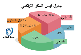 2.1 جدول قياس السكر للصائم. ØªØ­Ù„ÙŠÙ„ Ø§Ù„Ø³ÙƒØ± Ø§Ù„ØªØ±Ø§ÙƒÙ…ÙŠ ØµØ§Ø¦Ù… Ù‚ÙŠØ§Ø³ Ø§Ù„Ø³ÙƒØ± Ø¨Ø¹Ø¯ 16 Ø³Ø§Ø¹Ø© ØµÙŠØ§Ù…