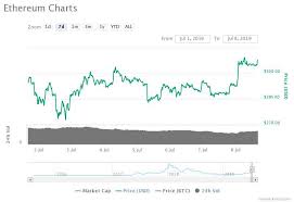 Ethereum Price Jumps 6 As Institutional Money Tingles