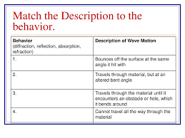 Standard Describe How The Behavior Of Light Waves Is Manipulated Causing Reflection Refraction Diffraction And Absorption What Am I Learning Today Ppt Download