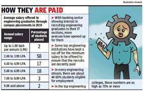 Aug 11, 2021 · justin fields signed a 4 year, $18,871,957 contract with the chicago bears, including a $11,085,060 signing bonus, $18,871,957 guaranteed, and an average annual salary of $4,717,989. 58 Of Engineering Graduation Get Starting Pay Of Only Around Rs 25 000 Per Month Kochi News Times Of India
