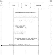 Enterprise Routing With Davinci And Twilio Taskrouter Amc