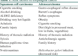 Learn more about risk factors and possible protective factors for white men develop esophageal cancer at higher rates than black men in all age groups. Pdf Risk Factors And Molecular Mechanisms Of Esophageal Cancer Differences Between The Histologic Subtypes Semantic Scholar