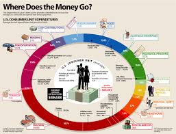 Where Does Your Money Go Consumer Spending Chart Capitalogix