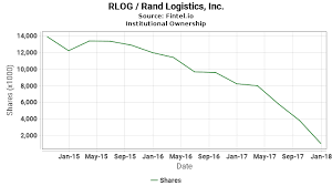 Rlog Institutional Ownership Rand Logistics Inc Stock