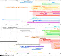 Educational Philosophers Resources Timelines Of Religions