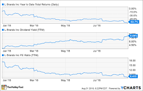 Why You Should Be Cautious Of L Brands The Motley Fool