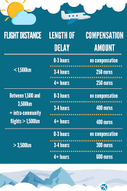 Claim compensation for cancelled flight. Complete Guide To Claim Compensation For Delayed Flights In 2020