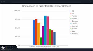 The average android mobile developer salary in usa is $126,750 per year or $65 per hour. What Is The Salary Of A Unity Developer Quora