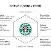 Brand identity prism shows how to build a strong brand story and give the brand a recognizable identity based on six important facets of brand identity. 1