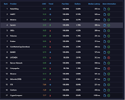 Coinbase was founded in 2012, not long after the release of bitcoin's code in 2009, and is a fully regulated. Fintech Api Ratings Dec 28 Jan 4 Cryptocurrency Exchanges