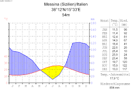 Fähren sind das verkehrsmittel für ausflüge auf die liparischen inseln. Datei Klimadiagramm Deutsch Messina Sizilien Italien Png Wikipedia