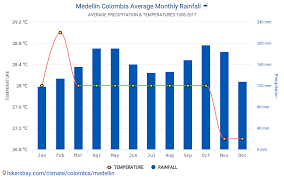 Data Tables And Charts Monthly And Yearly Climate Conditions