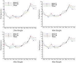 Ada 20 gudang lagu baru carta 40 era januari 2020 terbaru, klik salah satu untuk download lagu mudah dan cepat. Wind Energy Potential And Economic Analysis With A Comparison Of Different Methods For Determining The Optimal Distribution Parameters Sciencedirect