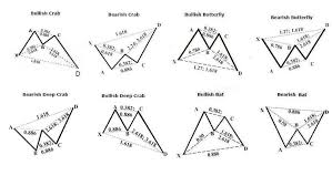 Forex Harmonic Pattern Trading With Multiple Chart Examples