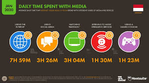 Menurut data statistik pengguna media sosial di dunia akan mencapai angka 3,1 miliar di tahun 2021. Hootsuite We Are Social Indonesian Digital Report 2020 Andi Dwi Riyanto Dosen Praktisi Konsultan Pembicara E Bisnis Digital Marketing Promotion Internet Marketing Seo Technopreneur Fasilitator Google Gapura Digital Yogyakarta