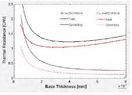 thermal resistance advanced thermal