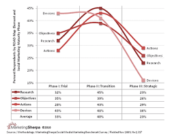 new chart social marketing maturity is in transition from